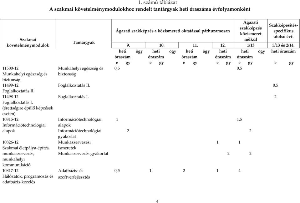 (érettségire épülő képzések esetén) 10815-12 Információtechnológiai alapok 10826-12 Szakmai életpálya-építés, munkaszervezés, munkahelyi kommunikáció 10817-12 Hálózatok, programozás és