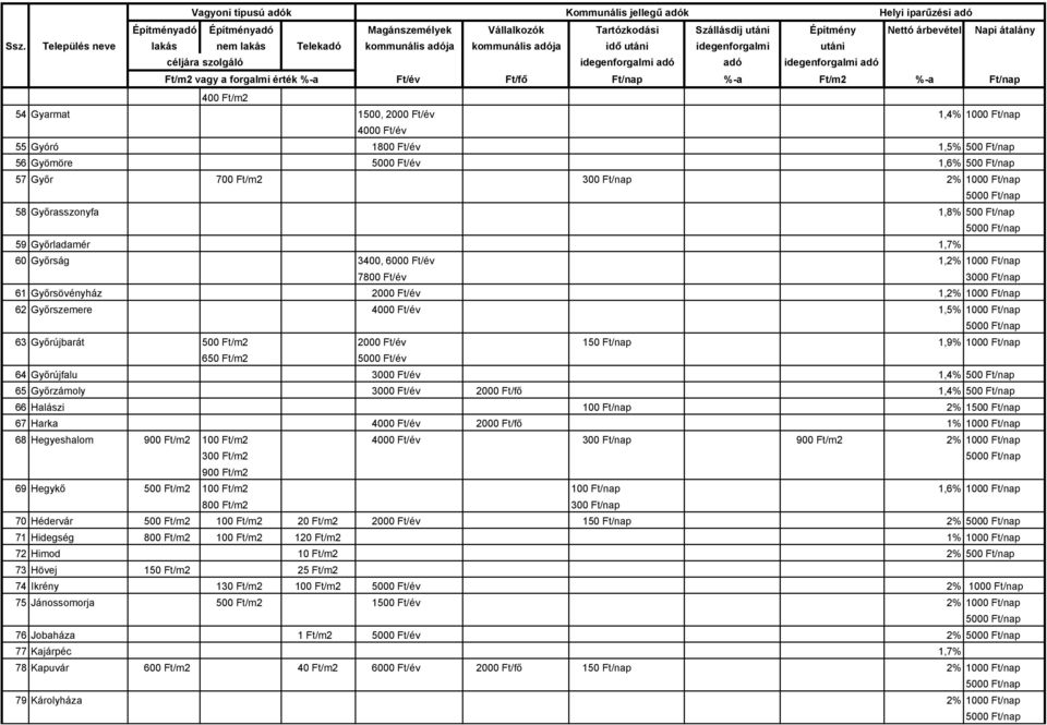 64 Győrújfalu 3000 Ft/év 1,4% 500 Ft/nap 65 Győrzámoly 3000 Ft/év 2000 Ft/fő 1,4% 500 Ft/nap 66 Halászi 100 Ft/nap 2% 1500 Ft/nap 67 Harka 4000 Ft/év 2000 Ft/fő 1% 68 Hegyeshalom 900 Ft/m2 100 Ft/m2