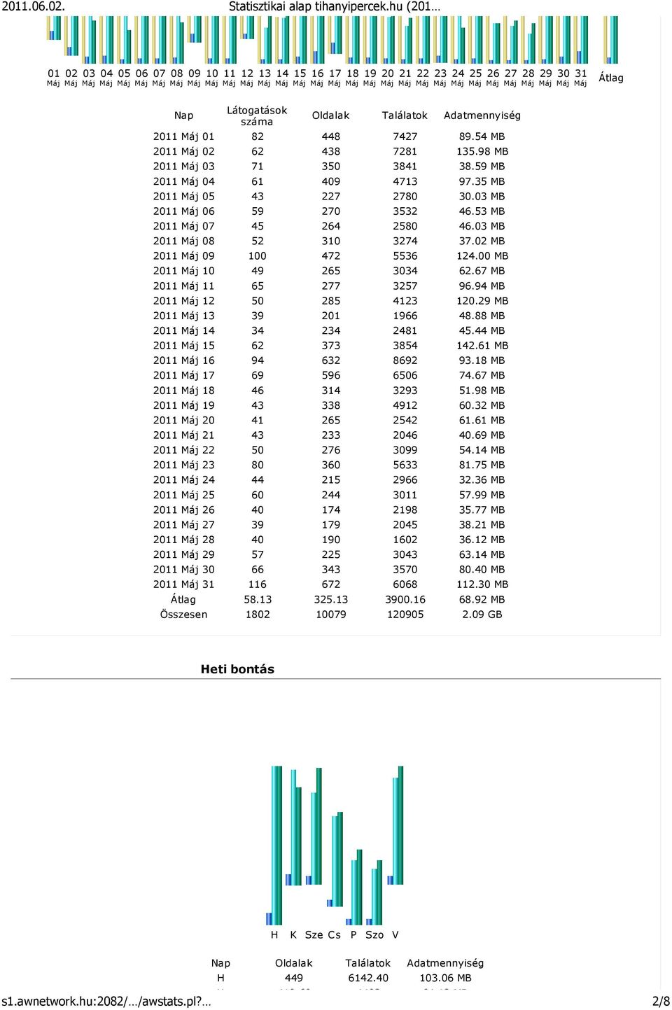 Máj Máj Máj Máj Máj Máj Máj Átlag Nap Látogatások száma Oldalak Találatok Adatmennyiség Máj 01 82 448 7427 89.54 MB Máj 02 62 438 7281 135.98 MB Máj 03 71 350 3841 38.59 MB Máj 04 61 409 4713 97.