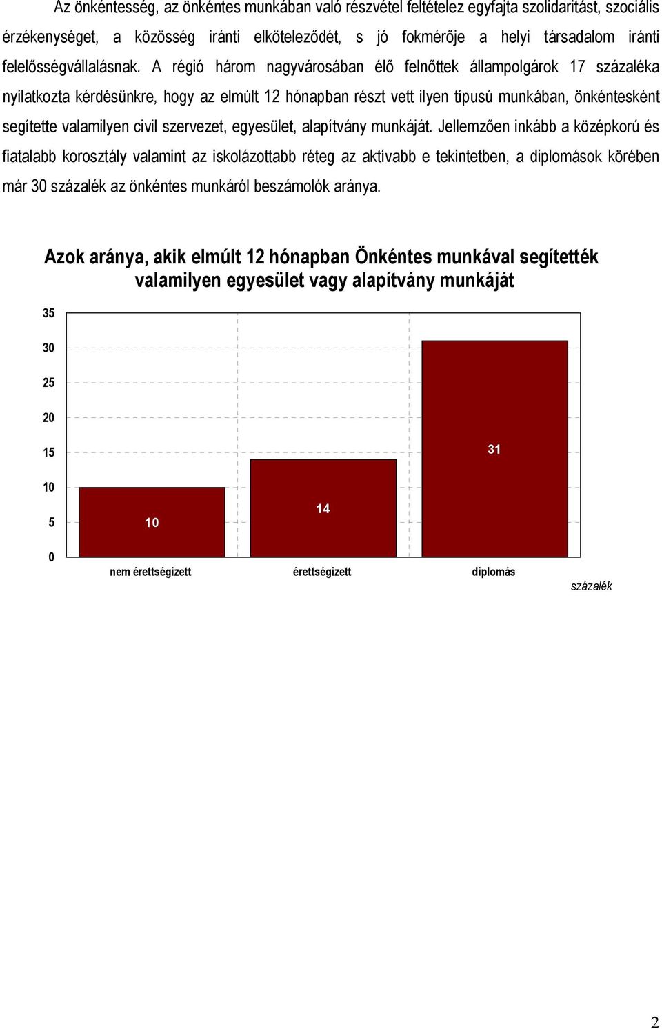 A régió három nagyvárosában élő felnőttek állampolgárok 17 százaléka nyilatkozta kérdésünkre, hogy az elmúlt 12 hónapban részt vett ilyen típusú munkában, önkéntesként segítette valamilyen civil