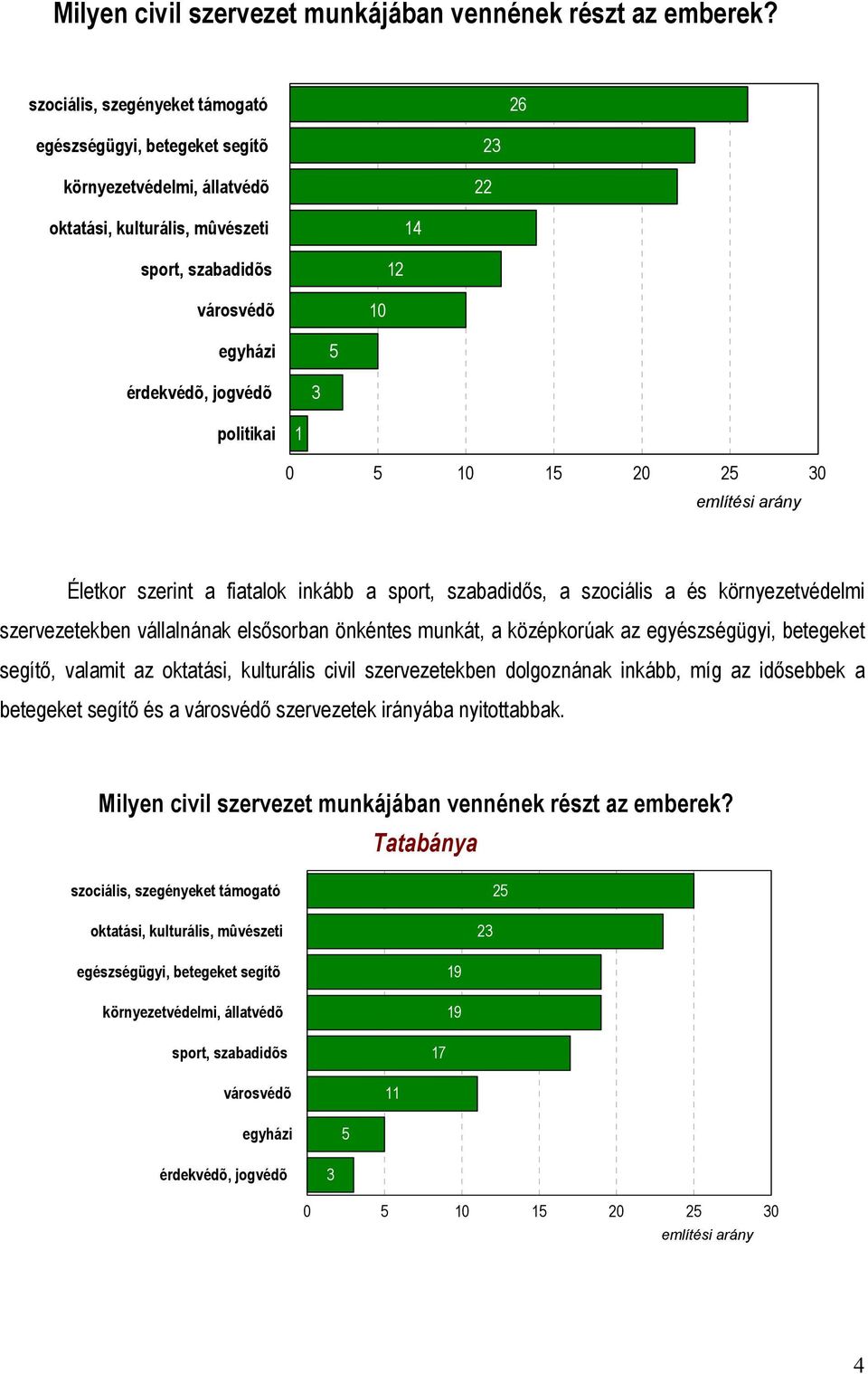 politikai 1 0 5 10 20 25 0 említési arány Életkor szerint a fiatalok inkább a sport, szabadidős, a szociális a és környezetvédelmi szervezetekben vállalnának elsősorban önkéntes munkát, a középkorúak