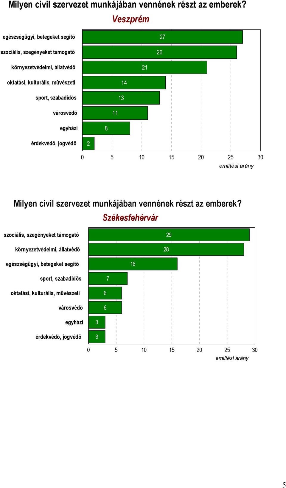 szabadidõs 1 14 városvédõ 11 egyházi 8 érdekvédõ, jogvédõ 2 0 5 10 20 25 0 említési arány  Székesfehérvár szociális, szegényeket támogató