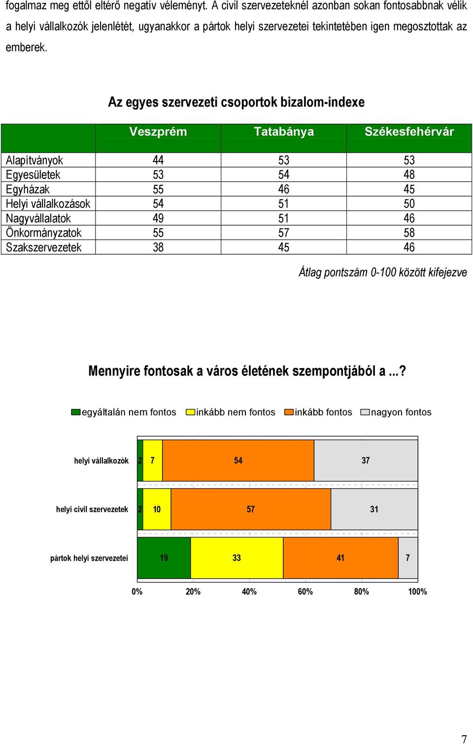 Az egyes szervezeti csoportok bizalom-indexe Veszprém Tatabánya Székesfehérvár Alapítványok 44 5 5 Egyesületek 5 54 48 Egyházak 55 46 45 Helyi vállalkozások 54 51 50 Nagyvállalatok