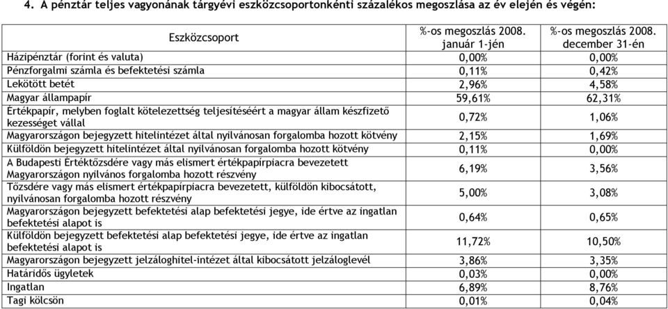 január 1-jén december 31-én Házipénztár (forint és valuta) 0,00% 0,00% Pénzforgalmi számla és befektetési számla 0,11% 0,42% Lekötött betét 2,96% 4,58% Magyar állampapír 59,61% 62,31% Értékpapír,