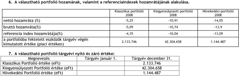 referencia index hozamrátája(%) -4,35-10,04-13,09 a portfolióba fektetett eszközök tárgyév végén kimutatott értéke (piaci értéken) 7.