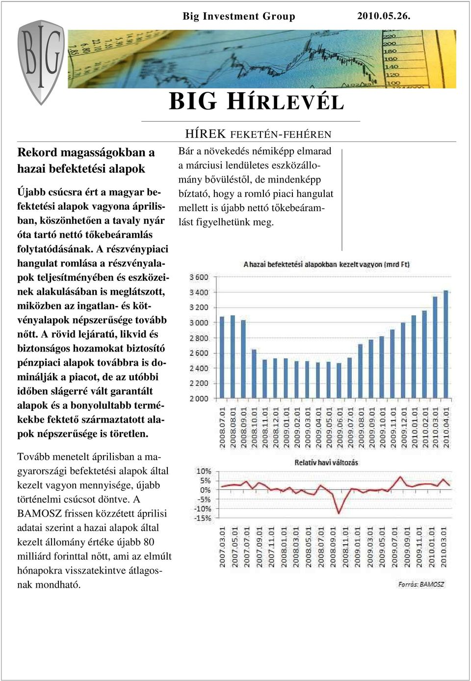 A részvénypiaci hangulat romlása a részvényalapok teljesítményében és eszközeinek alakulásában is meglátszott, miközben az ingatlan- és kötvényalapok népszerűsége tovább nőtt.