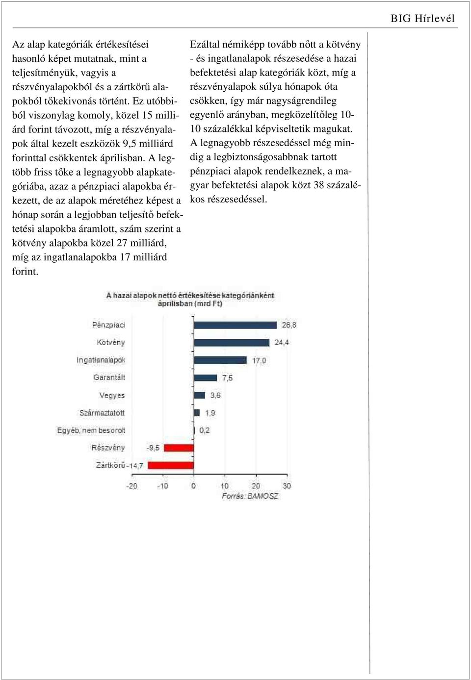 A legtöbb friss tőke a legnagyobb alapkategóriába, azaz a pénzpiaci alapokba érkezett, de az alapok méretéhez képest a hónap során a legjobban teljesítő befektetési alapokba áramlott, szám szerint a