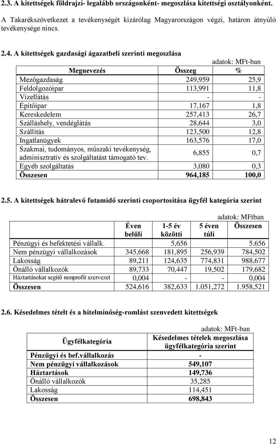 257,413 26,7 Szálláshely, vendéglátás 28,644 3,0 Szállítás 123,500 12,8 Ingatlanügyek 163,576 17,0 Szakmai, tudományos, műszaki tevékenység, adminisztratív és szolgáltatást támogató tev.