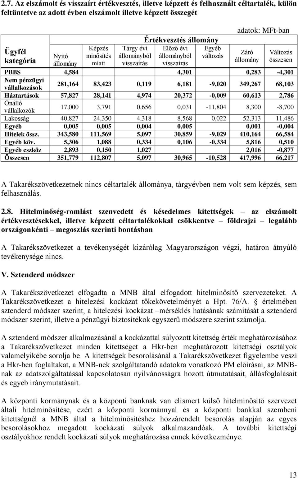 Nem pénzügyi vállalkozások 281,164 83,423 0,119 6,181-9,020 349,267 68,103 Háztartások 57,827 28,141 4,974 20,372-0,009 60,613 2,786 Önálló vállalkozók 17,000 3,791 0,656 0,031-11,804 8,300-8,700