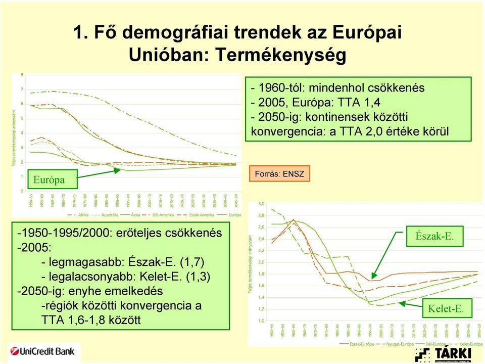 ENSZ -1950-1995/2000: erőteljes csökkenés -2005: - legmagasabb: Észak-E.