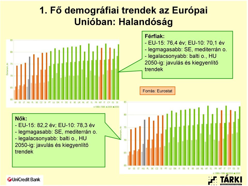 , HU 2050-ig: javulás és kiegyenlítő trendek Forrás: Eurostat Nők: - EU-15: 82,2 év;