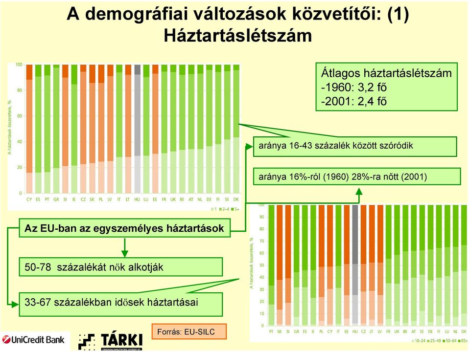 szóródik aránya 16%-ról (1960) 28%-ra nőtt (2001) Az EU-ban az egyszemélyes