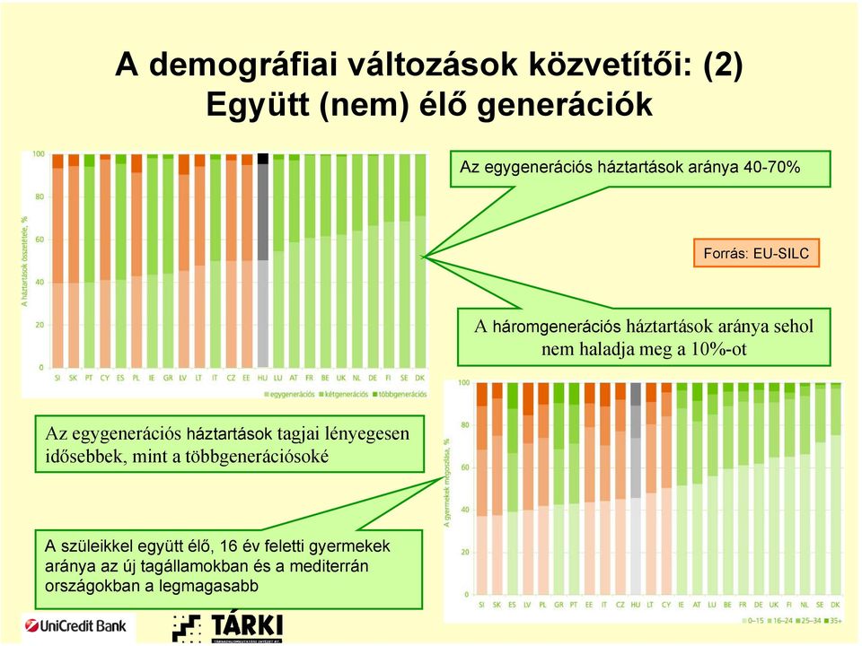 Az egygenerációs háztartások tagjai lényegesen idősebbek, mint a többgenerációsoké A szüleikkel