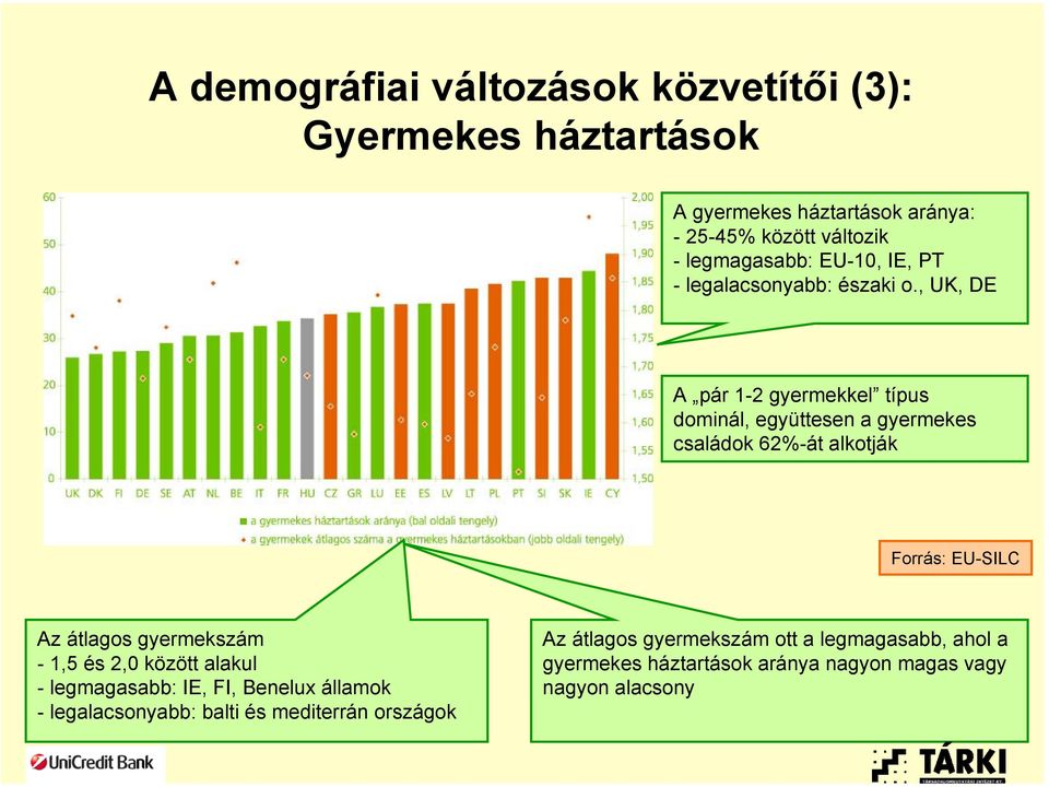 , UK, DE A pár 1-2 gyermekkel típus dominál, együttesen a gyermekes családok 62%-át alkotják Forrás: EU-SILC Az átlagos gyermekszám