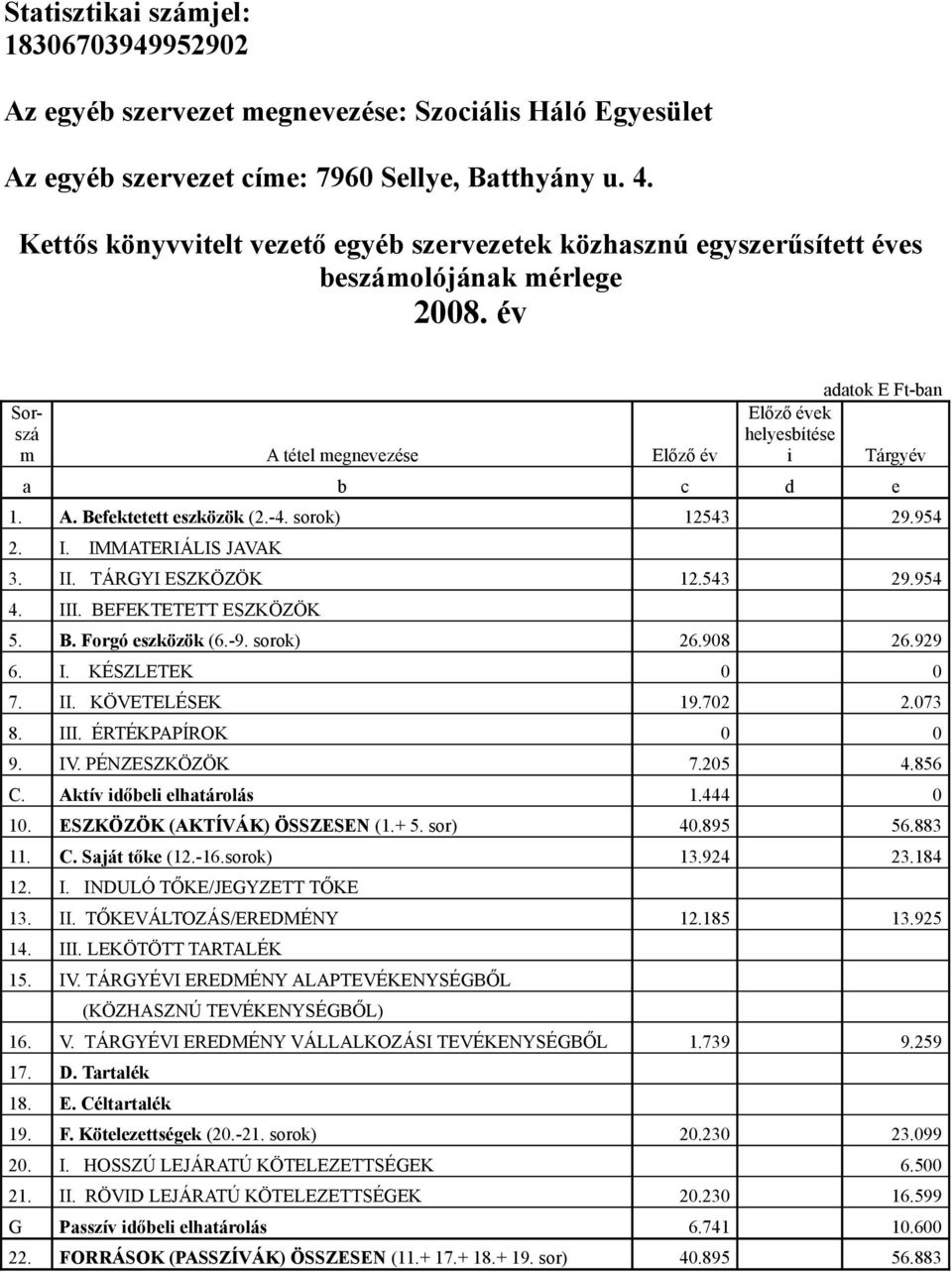 -4. sorok) 12543 29.954 2. I. IMMATERIÁLIS JAVAK 3. II. TÁRGYI ESZKÖZÖK 12.543 29.954 4. III. BEFEKTETETT ESZKÖZÖK 5. B. Forgó eszközök (6.-9. sorok) 26.908 26.929 6. I. KÉSZLETEK 0 0 7. II. KÖVETELÉSEK 19.