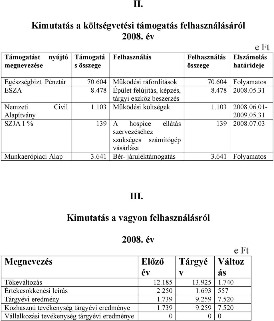 07.03 szervezéséhez szükséges számítógép vásárlása Munkaerőpiaci Alap 3.641 Bér- járuléktámogatás 3.641 Folyamatos Megnevezés III.