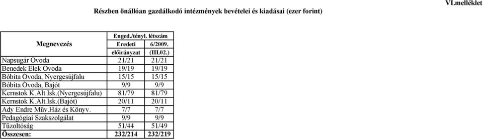 ) Napsugár Óvoda 21/21 21/21 Benedek Elek Óvoda 19/19 19/19 Bóbita Óvoda, Nyergesújfalu 15/15 15/15 Bóbita Óvoda, Bajót