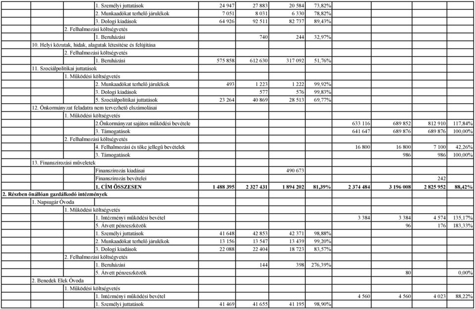 Munkaadókat terhelő járulékok 493 1 223 1 222 99,92% 3. Dologi kiadások 577 576 99,83% 5. Szociálpolitikai juttatások 23 264 40 869 28 513 69,77% 12.