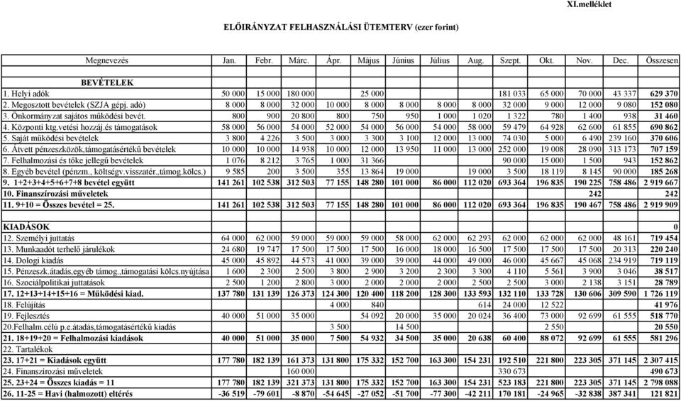 adó) 8 000 8 000 32 000 10 000 8 000 8 000 8 000 8 000 32 000 9 000 12 000 9 080 152 080 3. Önkormányzat sajátos működési bevét. 800 900 20 800 800 750 950 1 000 1 020 1 322 780 1 400 938 31 460 4.