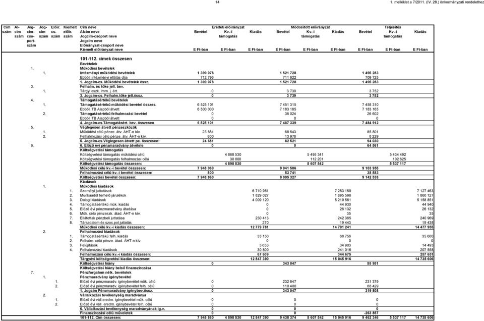-i Kiadás szám cso- szám szám szám Jogcím-csoport neve támogatás támogatás támogatás port- Jogcím neve szám Előirányzat-csoport neve Kiemelt előirányzat neve E Ft-ban E Ft-ban E Ft-ban E Ft-ban E