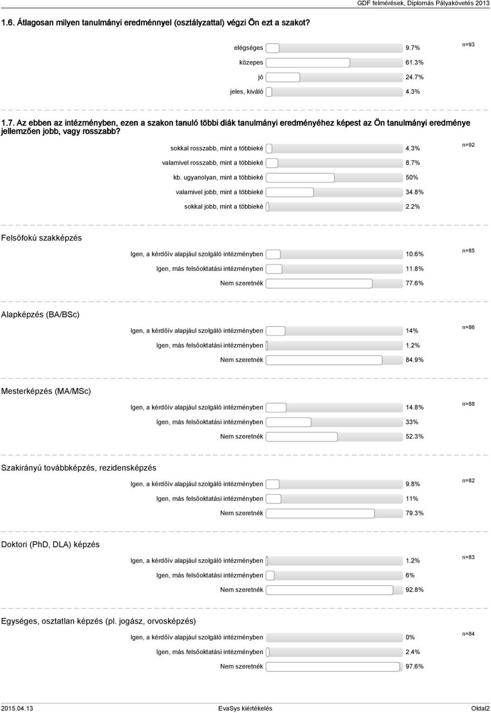 sokkal rosszabb, mint a többieké.% n=9 valamivel rosszabb, mint a többieké 8.7% kb. ugyanolyan, mint a többieké 5 valamivel jobb, mint a többieké.8% sokkal jobb, mint a többieké.