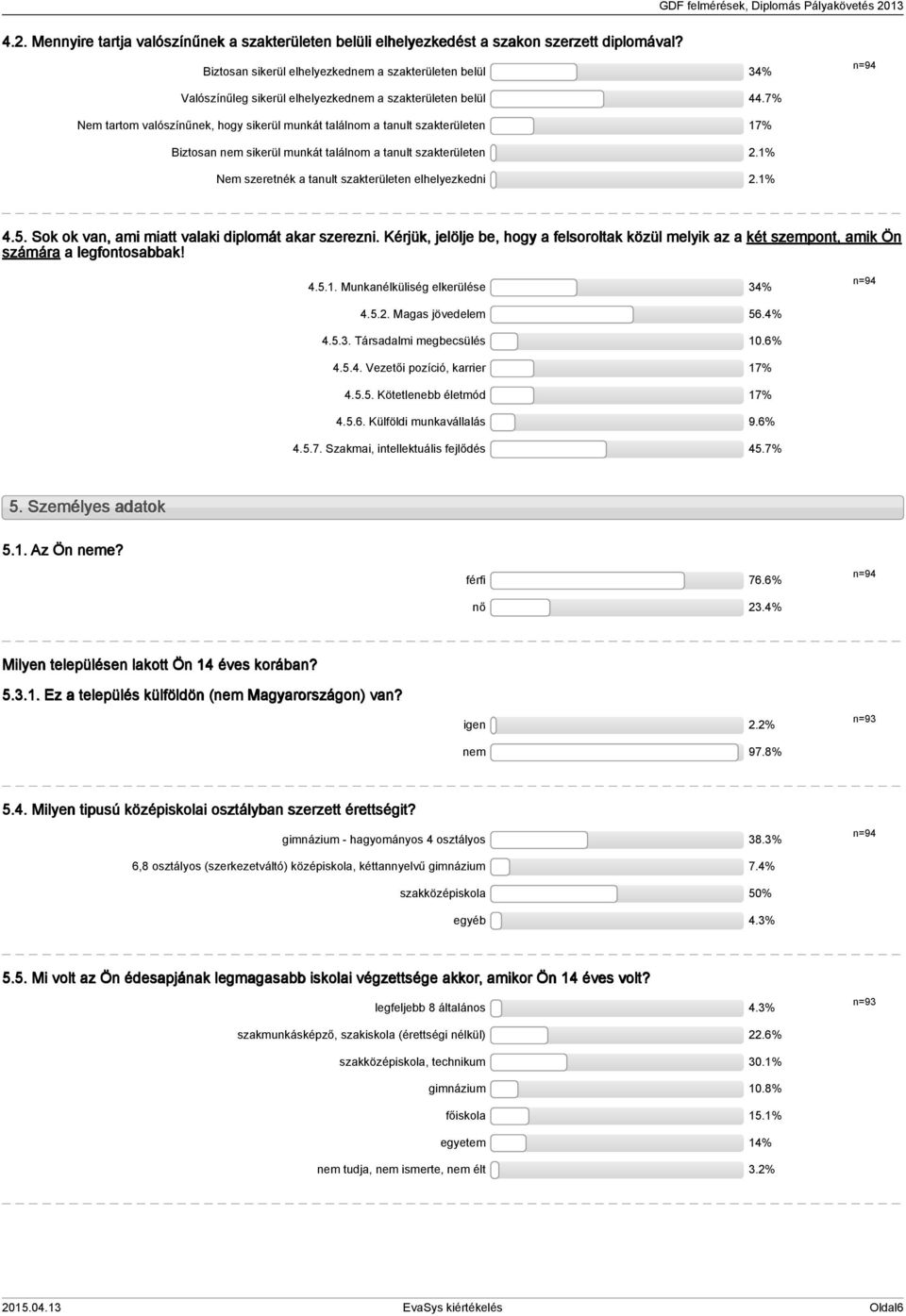 7% Nem tartom valószínűnek, hogy sikerül munkát találnom a tanult szakterületen 7% Biztosan nem sikerül munkát találnom a tanult szakterületen.% Nem szeretnék a tanult szakterületen elhelyezkedni.%.5.