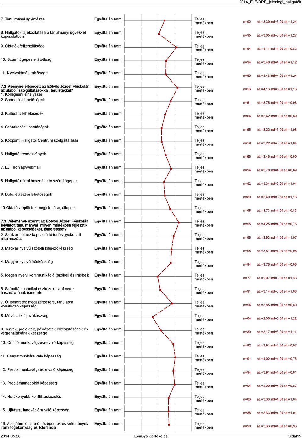 Mennyire elégedett az Eötvös József Főiskolán az alábbi szolgáltatásokkal, területekkel?. Kollégiumi elhelyezés Teljes mértékben n=6 átl.=,6 md=,00 elt.=,6. Sportolási lehetőségek Teljes mértékben n=6 átl.