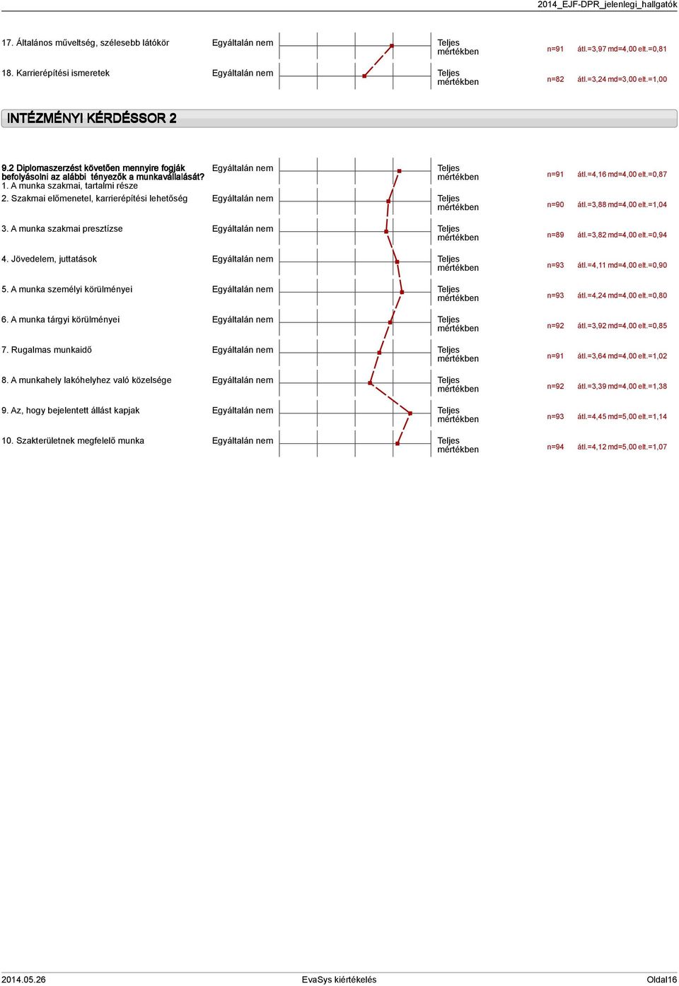 Szakmai előmenetel, karrierépítési lehetőség Teljes mértékben n=90 átl.=,88,00 elt.=,0. A munka szakmai presztízse Teljes mértékben n=89 átl.=,8,00 elt.=0,9.