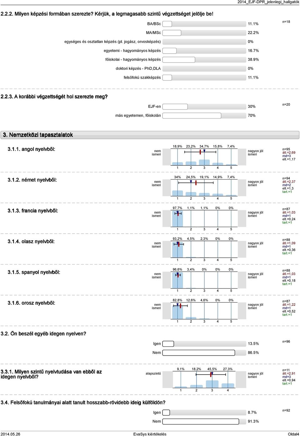 EJF-en más egyetemen, főiskolán 7 n=0. Nemzetközi tapasztalatok... angol nyelvből: nem nagyon jól 8,9%,%,7%,8% 7,% n=9 átl.=,69 md= elt.=,7... német nyelvből: nem nagyon jól %,% 9,%,9% 7,%.