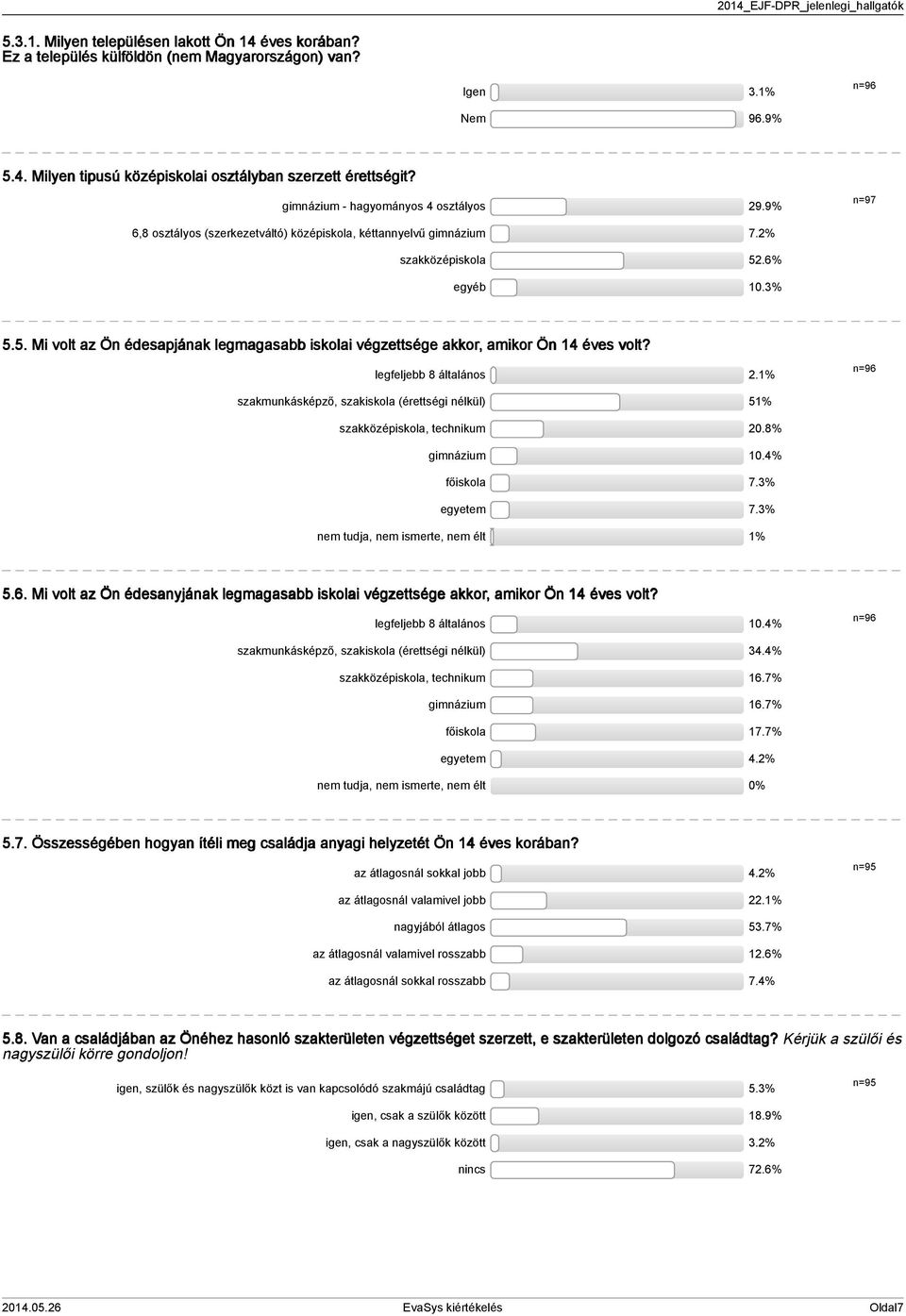 legfeljebb 8 általános.% n=96 szakmunkásképző, szakiskola (érettségi nélkül) % szakközépiskola, technikum 0.8% gimnázium 0.% főiskola 7.% egyetem 7.% nem tudja, nem ismerte, nem élt %.6. Mi volt az Ön édesanyjának legmagasabb iskolai végzettsége akkor, amikor Ön éves volt?