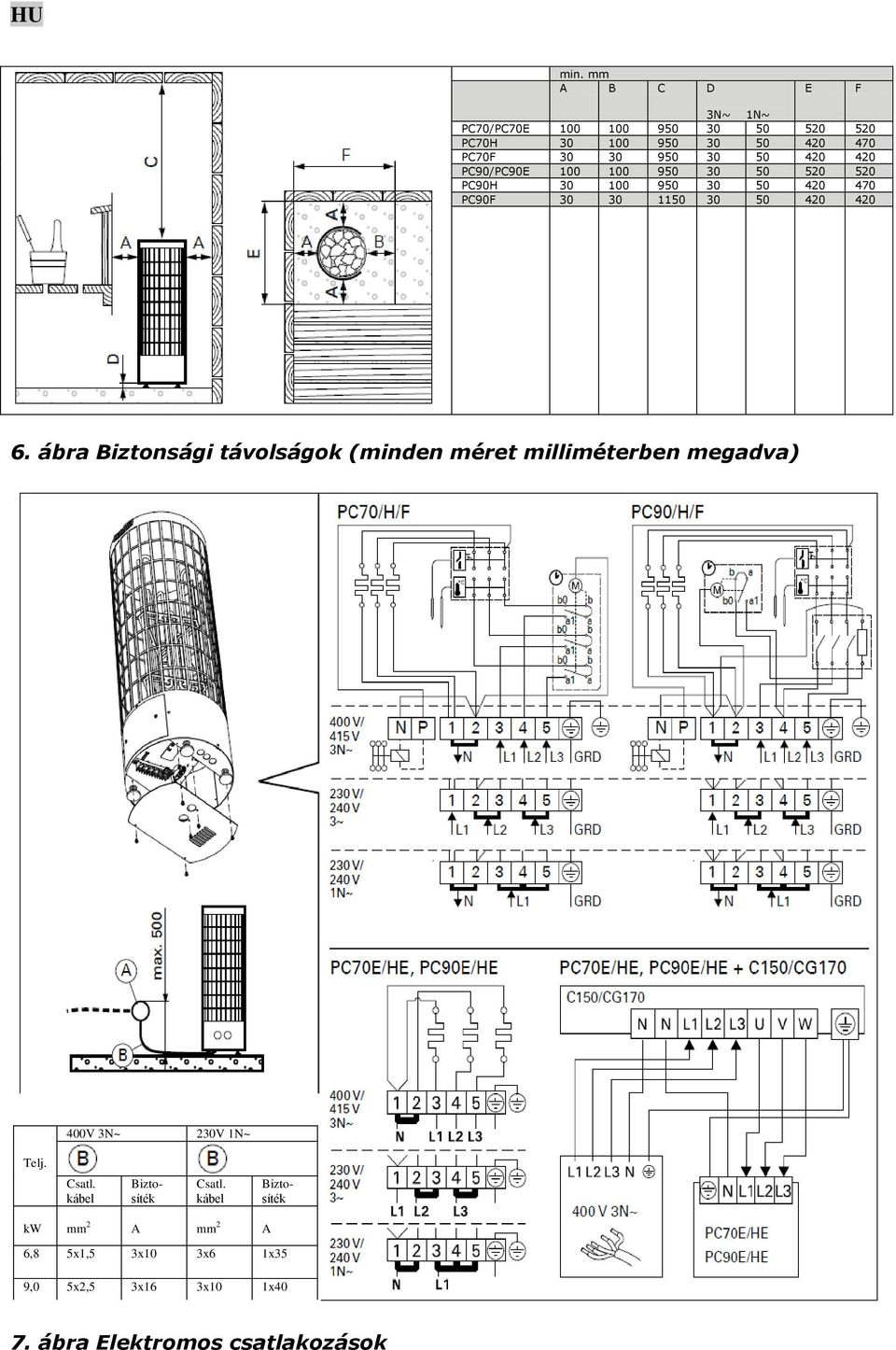 ábra Biztonsági távolságok (minden méret milliméterben megadva) 400V 3N~ 230V 1N~ Telj. Csatl.