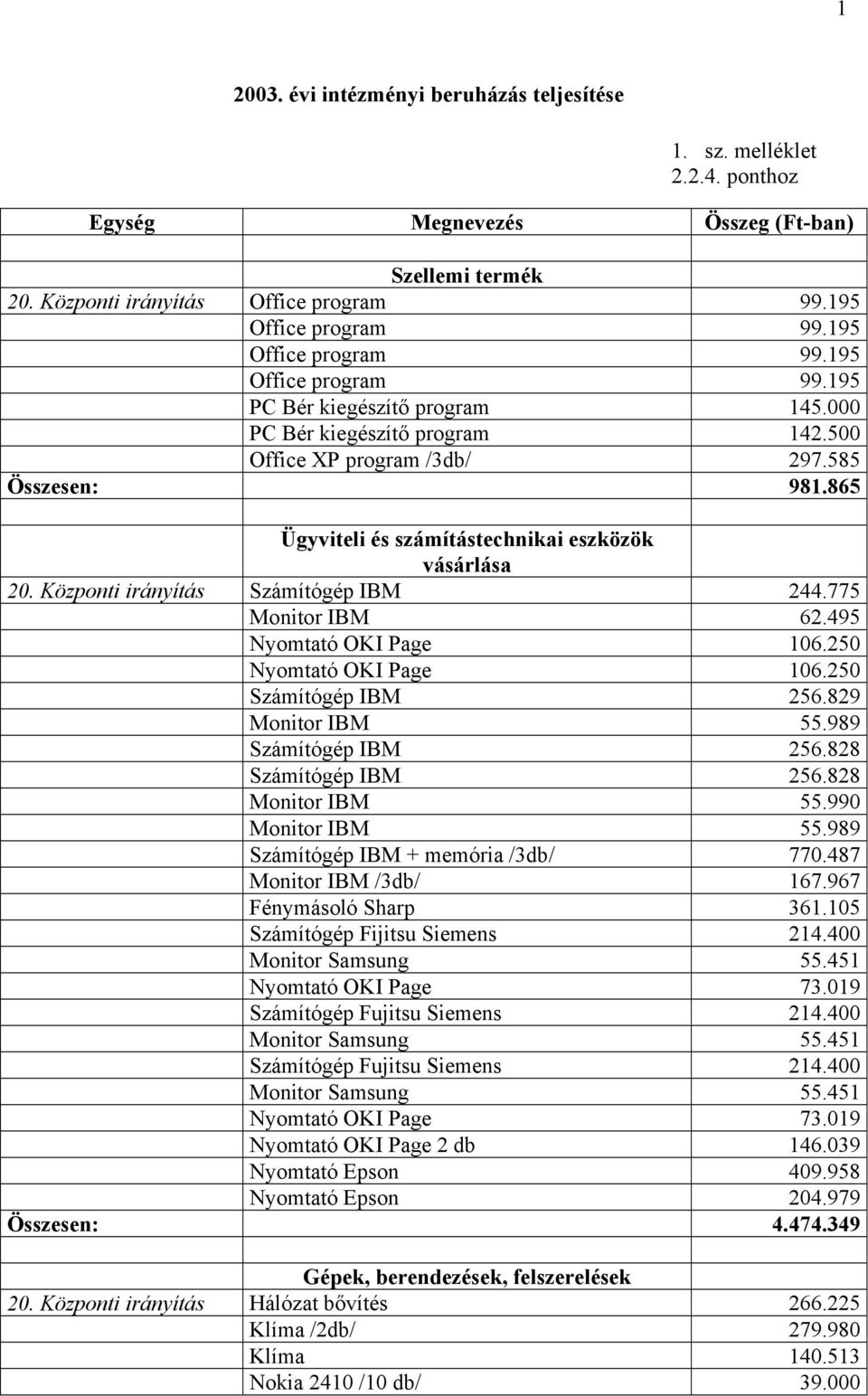 865 Ügyviteli és számítástechnikai eszközök vásárlása 20. Központi irányítás Számítógép IBM 244.775 Monitor IBM 62.495 Nyomtató OKI Page 106.250 Nyomtató OKI Page 106.250 Számítógép IBM 256.