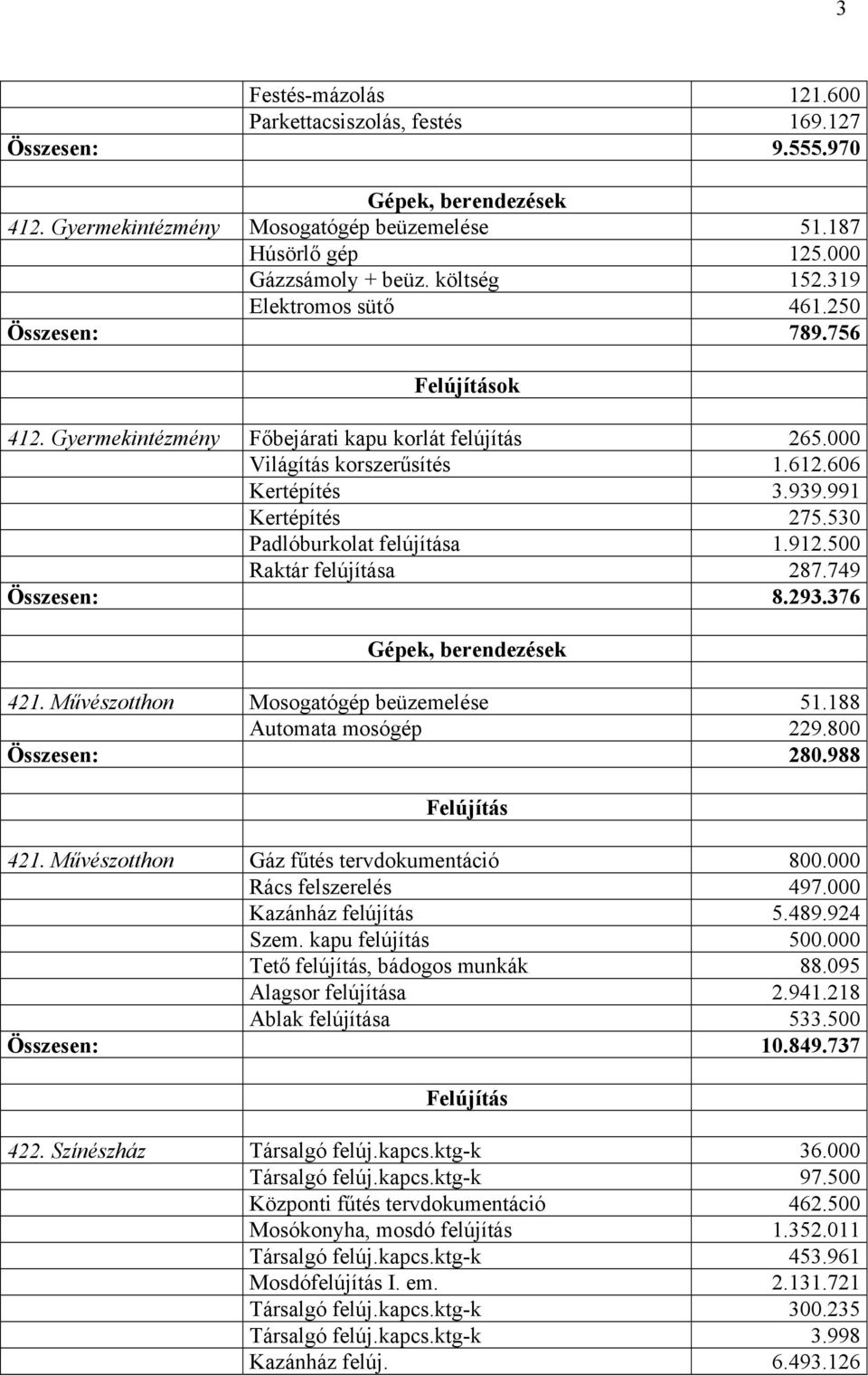 530 Padlóburkolat felújítása 1.912.500 Raktár felújítása 287.749 Összesen: 8.293.376 421. Művészotthon Mosogatógép beüzemelése 51.188 Automata mosógép 229.800 Összesen: 280.988 Felújítás 421.