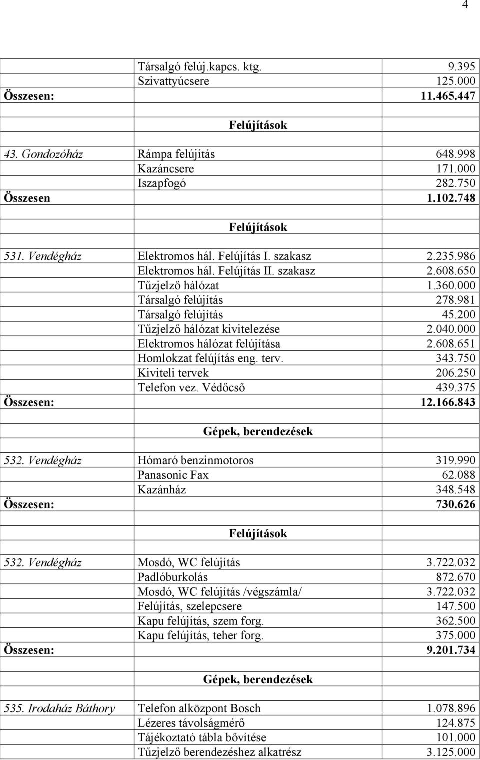 200 Tűzjelző hálózat kivitelezése 2.040.000 Elektromos hálózat felújítása 2.608.651 Homlokzat felújítás eng. terv. 343.750 Kiviteli tervek 206.250 Telefon vez. Védőcső 439.375 Összesen: 12.166.