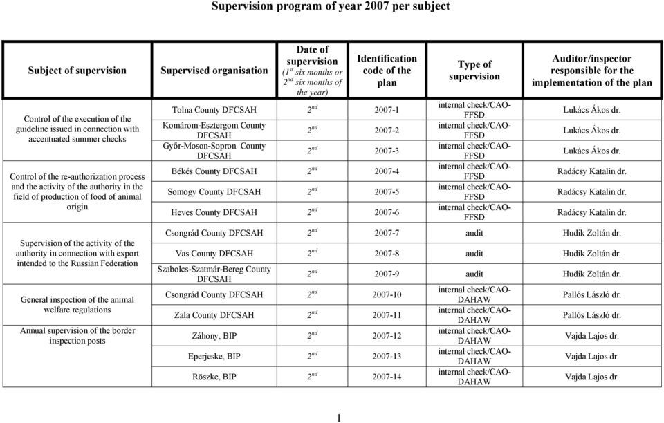 inspection of the animal welfare regulations Annual of the border inspection Supervised organisation Identification code of the Tolna County 2 nd 2007-1 Komárom-Esztergom County Győr-Moson-Sopron