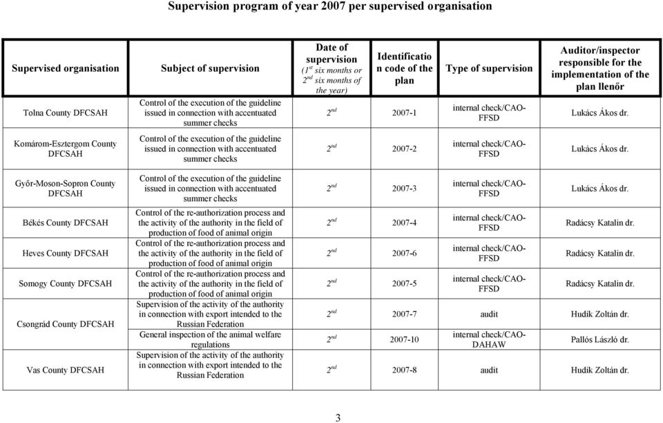 checks 2 nd 2007-2 Győr-Moson-Sopron County Békés County Heves County Somogy County Csongrád County Vas County Control of the execution of the guideline issued in connection with accentuated summer