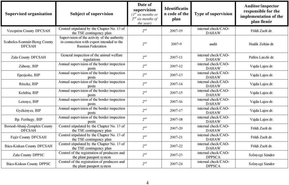 Ferihegy, BIP Borsod-Abaúj-Zemplén County Fejér County Bács-Kiskun County Zala County DPPSC Bács-Kiskun County DPPSC General inspection of the animal welfare regulations the TSE contingency the TSE