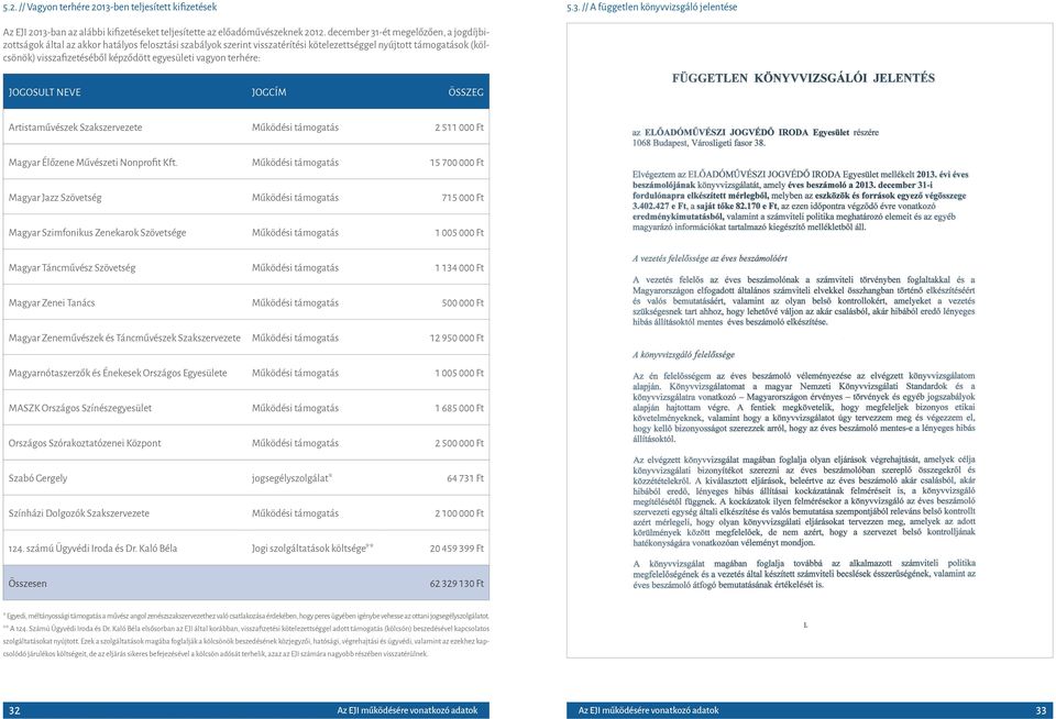 egyesületi vagyon terhére: JOGOSULT NEVE JOGCÍM ÖSSZEG Artistaművészek Szakszervezete Működési támogatás 2 511 000 Ft Magyar Élőzene Művészeti Nonprofit Kft.