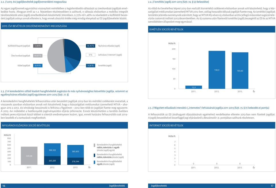 Jelentősen, 0,75%-ról 1,48%-ra növekedett a külföldről beszedett jogdíjak aránya annak ellenére is, hogy ennek abszolút értéke még mindig elenyésző az EJI jogdíjbevételei között. 2013.