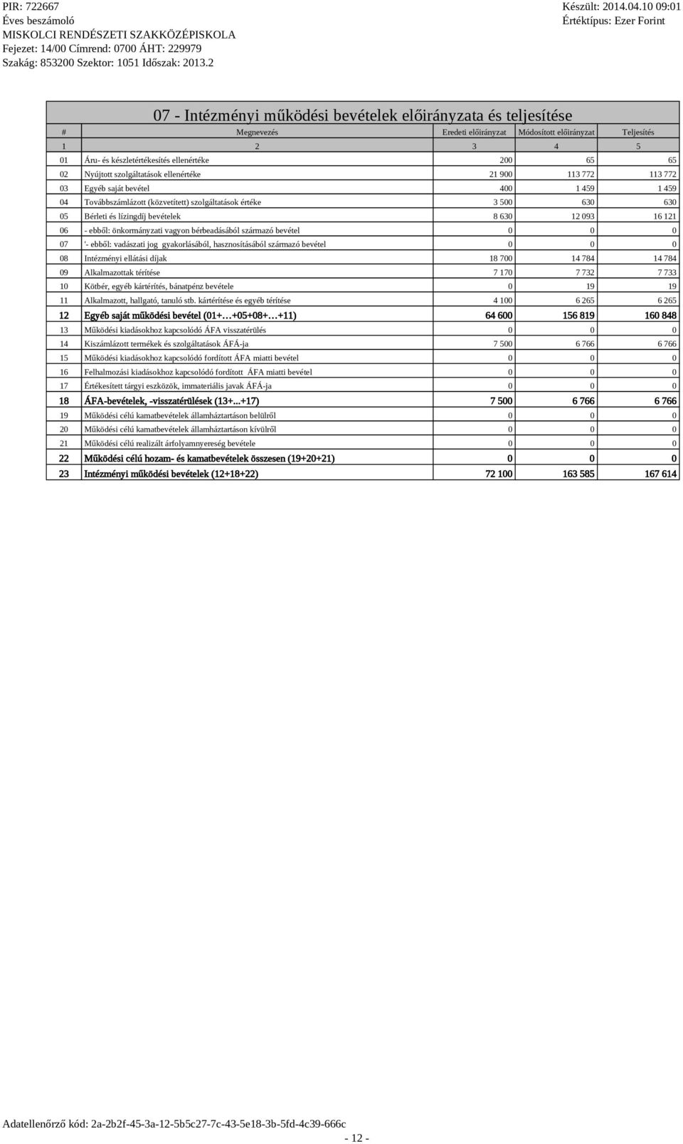 bevételek 8 630 12 093 16 121 06 - ebből: önkormányzati vagyon bérbeadásából származó bevétel 07 '- ebből: vadászati jog gyakorlásából, hasznosításából származó bevétel 08 Intézményi ellátási díjak