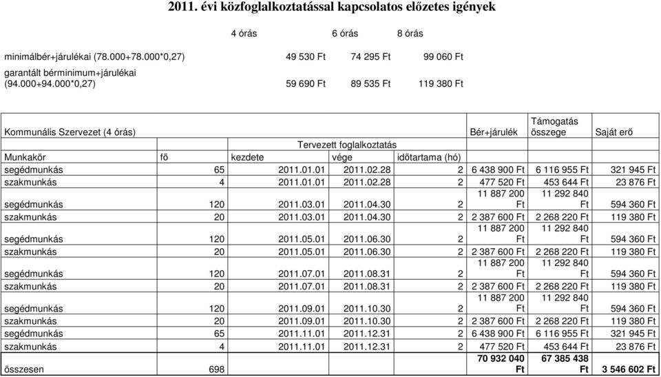 03.01 2011.04.30 2 11 887 200 11 292 840 594 360 szakmunkás 20 2011.03.01 2011.04.30 2 2 387 600 2 268 220 119 380 11 887 200 11 292 840 segédmunkás 120 2011.05.01 2011.06.