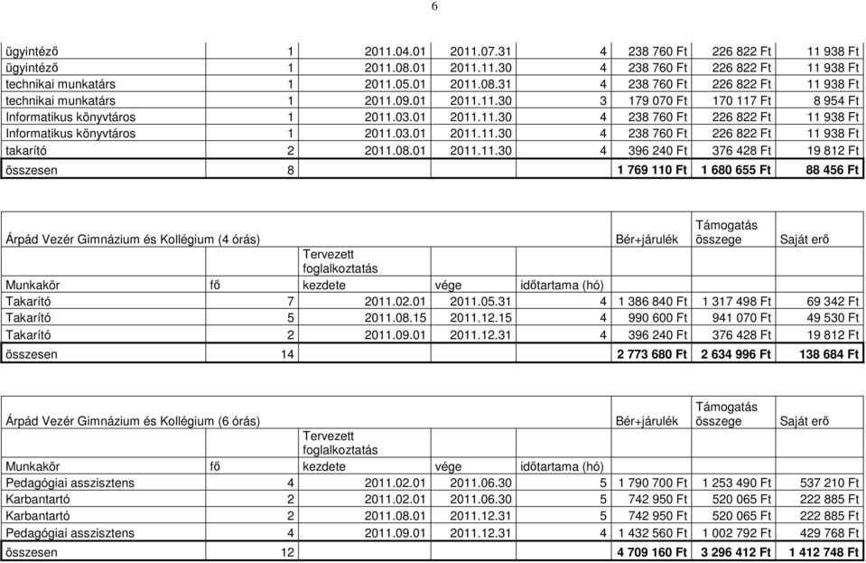 08.01 2011.11.30 4 396 240 376 428 19 812 összesen 8 1 769 110 1 680 655 88 456 Árpád Vezér Gimnázium és Kollégium (4 órás) Takarító 7 2011.02.01 2011.05.