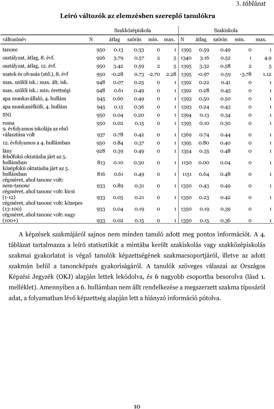 28 1395-0.97 0.59-3.78 1.12 max. szülői isk.: max. ált. isk. 948 0.07 0.25 0 1 1392 0.22 0.41 0 1 max. szülői isk.: min. érettségi 948 0.61 0.49 0 1 1392 0.28 0.45 0 1 apa munkavállaló, 4.