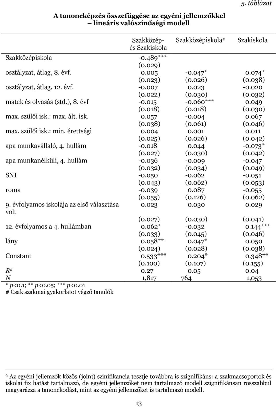 szülői isk.: max. ált. isk. 0.057-0.004 0.067 (0.038) (0.061) (0.046) max. szülői isk.: min. érettségi 0.004 0.001 0.011 (0.025) (0.026) (0.042) apa munkavállaló, 4. hullám -0.018 0.044-0.073* (0.