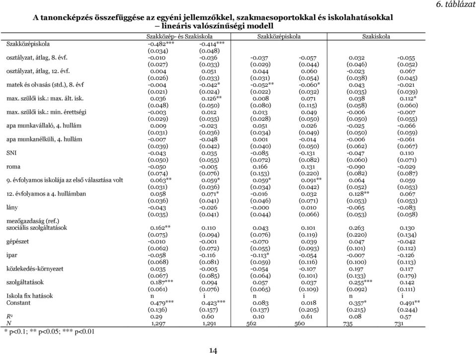 023 0.067 (0.026) (0.033) (0.031) (0.054) (0.038) (0.045) matek és olvasás (std.), 8. évf -0.004-0.042* -0.052** -0.060* 0.043-0.021 (0.021) (0.024) (0.022) (0.032) (0.035) (0.039) max. szülői isk.