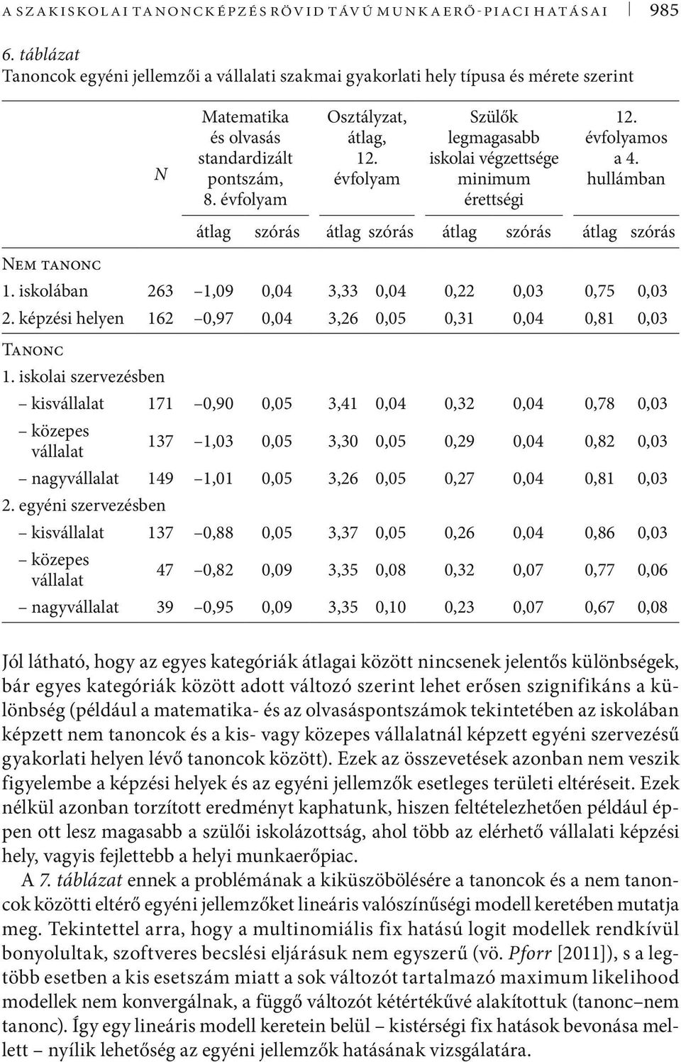 évfolyam Szülők legmagasabb iskolai végzettsége minimum érettségi 12. évfolyamos a 4. hullámban átlag szórás átlag szórás átlag szórás átlag szórás Nem tanonc 1. iskolában 263 1,9,4 3,33,4 2,3,75,3 2.