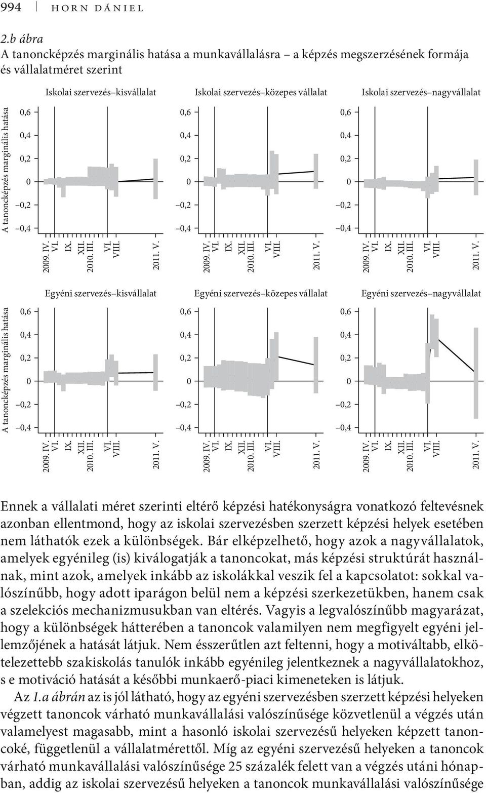 nagyvállalat A tanoncképzés marginális hatása,6,4,4,6,4,4,6,4,4 Egyéni szervezés kisvállalat Egyéni szervezés közepes vállalat Egyéni szervezés nagyvállalat 29. IV. IX. XII. 21. III. VIII.