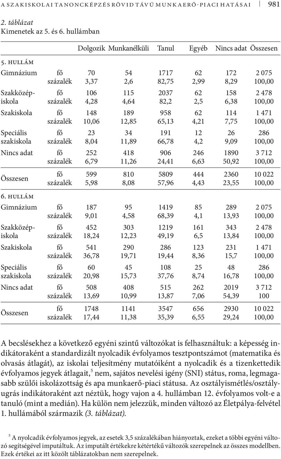 958 65,13 62 4,21 114 7,75 1 471 1, Speciális szakiskola fő százalék 23 8,4 34 11,89 191 66,78 12 4,2 26 9,9 286 1, Nincs adat fő százalék 252 6,79 418 11,26 96 24,41 246 6,63 189 5,92 3 712 1,