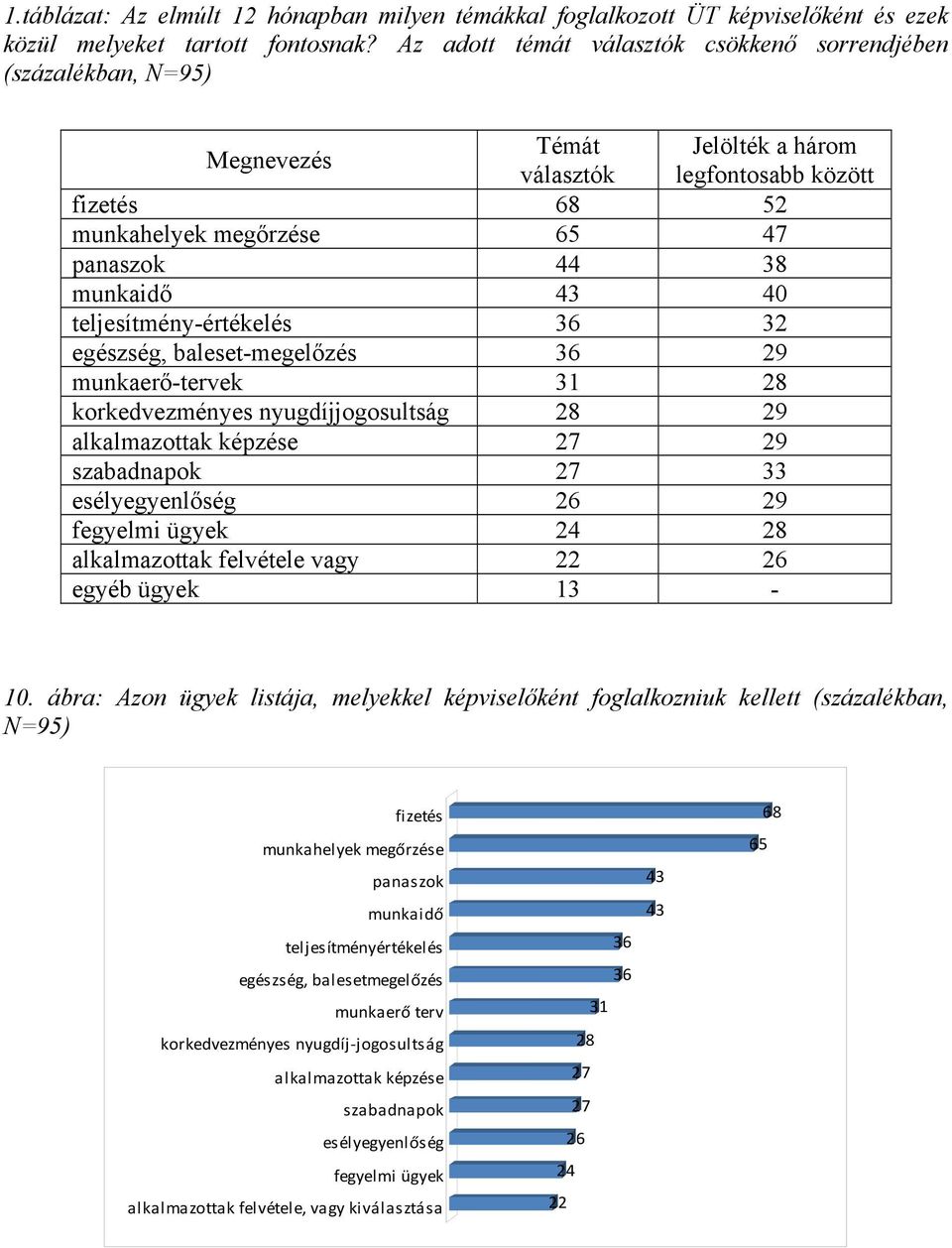 40 teljesítmény-értékelés 36 32 egészség, baleset-megelőzés 36 29 munkaerő-tervek 31 28 korkedvezményes nyugdíjjogosultság 28 29 alkalmazottak képzése 27 29 szabadnapok 27 33 esélyegyenlőség 26 29