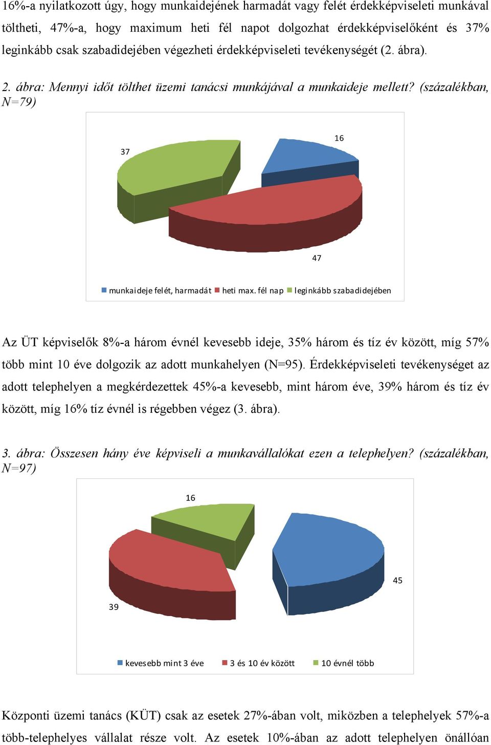 fél nap leginkább szabadidejében Az ÜT képviselők 8%-a három évnél kevesebb ideje, 35% három és tíz év között, míg 57% több mint 10 éve dolgozik az adott munkahelyen (N=95).
